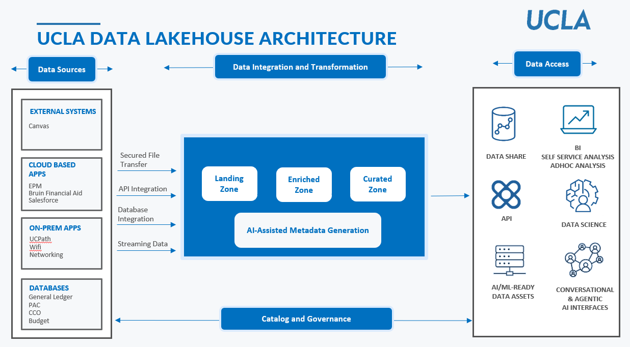 Data Lakehouse Diagram