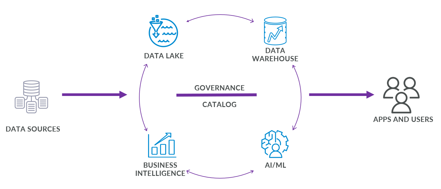 EDA Data Platform Model