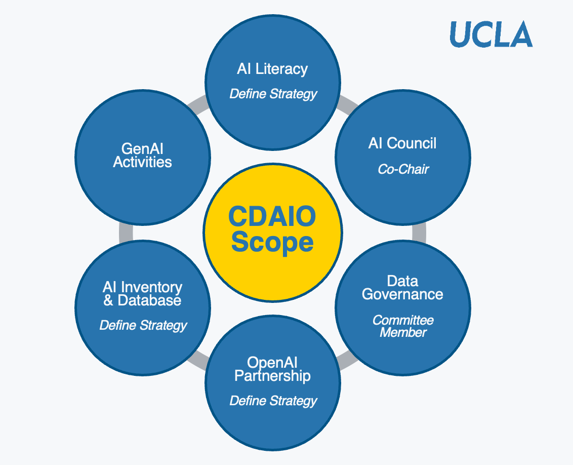 CDAIO diagram: AI Literacy, AI Council, Data Governance, OpenAI Partnership, AI Inventory and Database, GenAI activities
