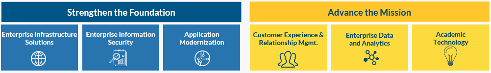 Image depicting that the Digital Campus Roadmap consists of two factions: Strengthening the Foundation and Advancing the Mission. Each has related initiatives.