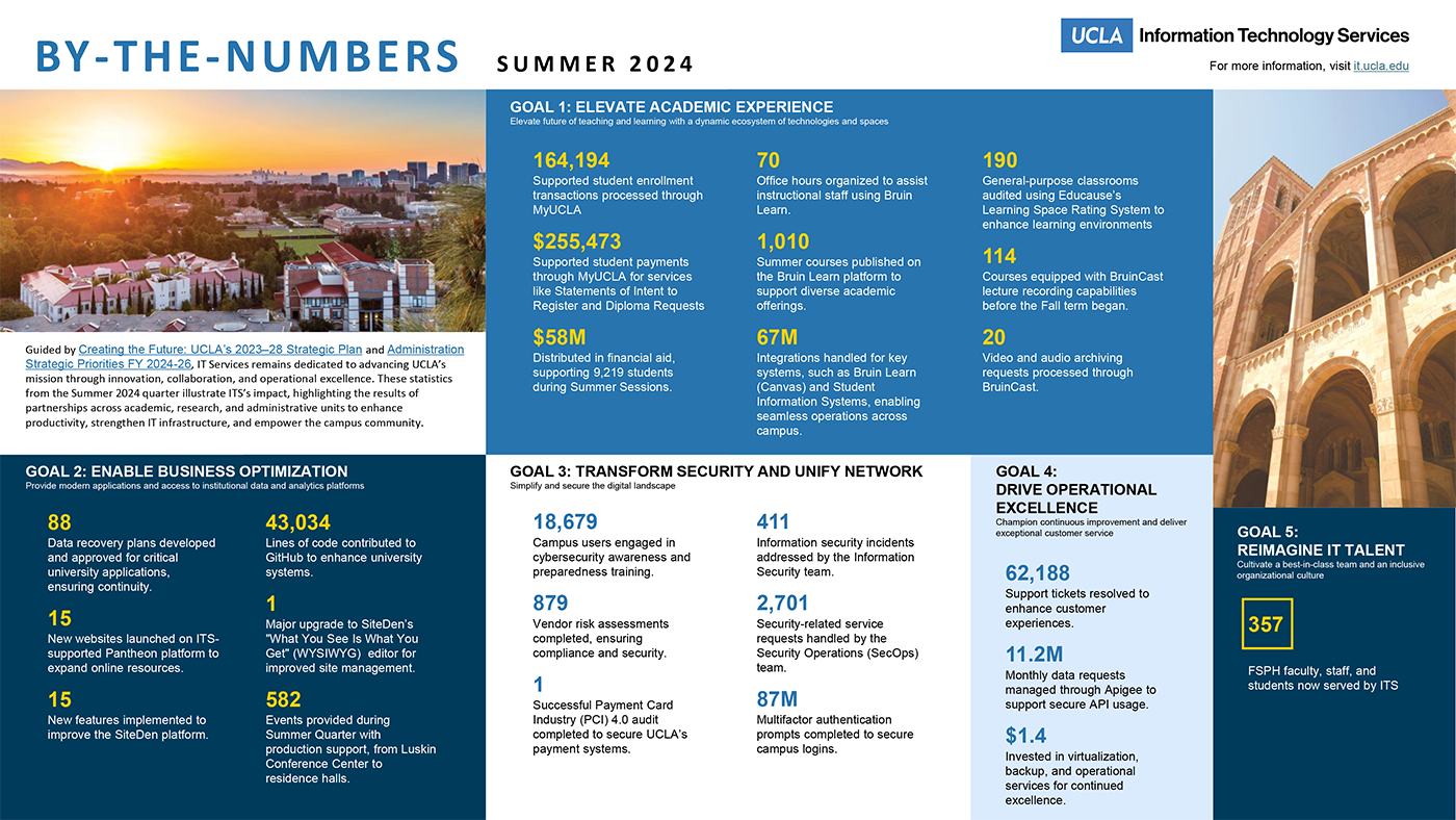 By the Numbers - Summer 2024