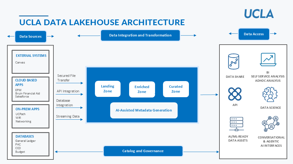 Data Lakehouse Architecture Diagram