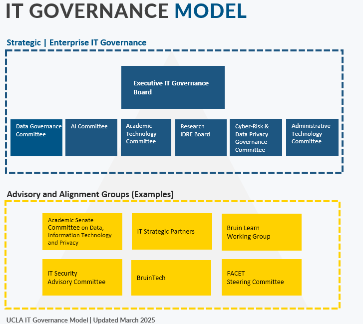 IT governance model 2025